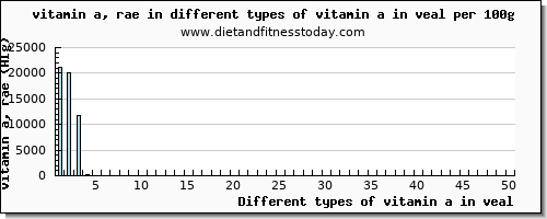 vitamin a in veal vitamin a, rae per 100g